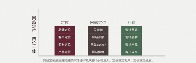 網站定位