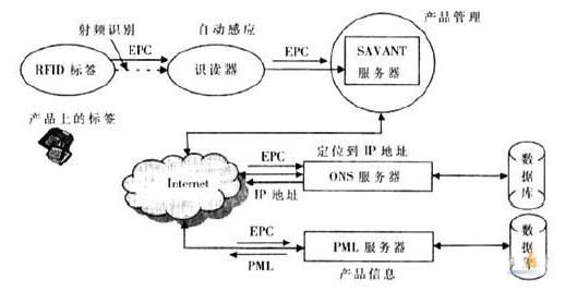 RFID技術(shù)在移動(dòng)電子商務(wù)上有什么作為