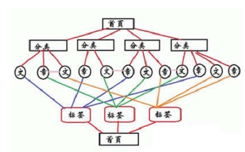 如何布局網站的內鏈系統?內鏈建設技巧